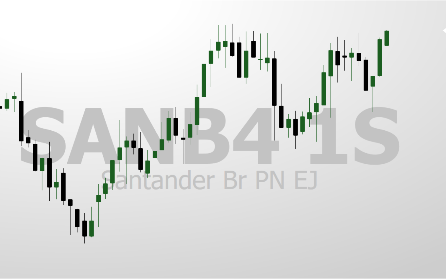 SANB4 Análise Técnica