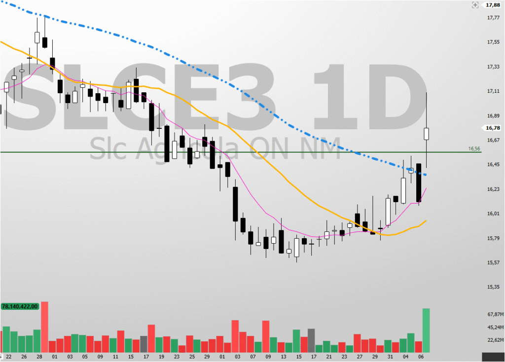 12-1024x734 SLC Agrícola (SLCE3): Rompimento Explosivo Sinaliza Alta? Análise Técnica Revela Alvos