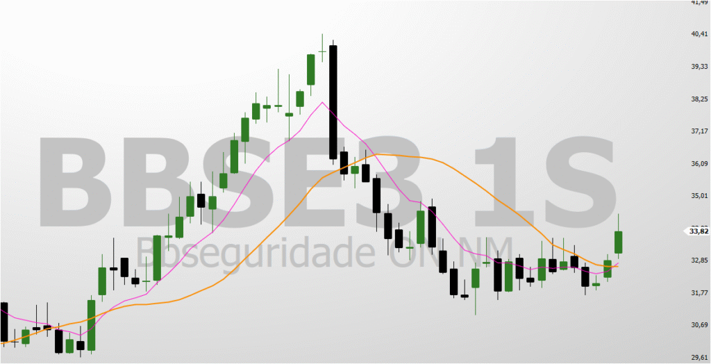 3-2-1024x524 BB Seguridade ON (BBSE3): O Rompimento Chave e a Busca por Novos Patamares de Preço