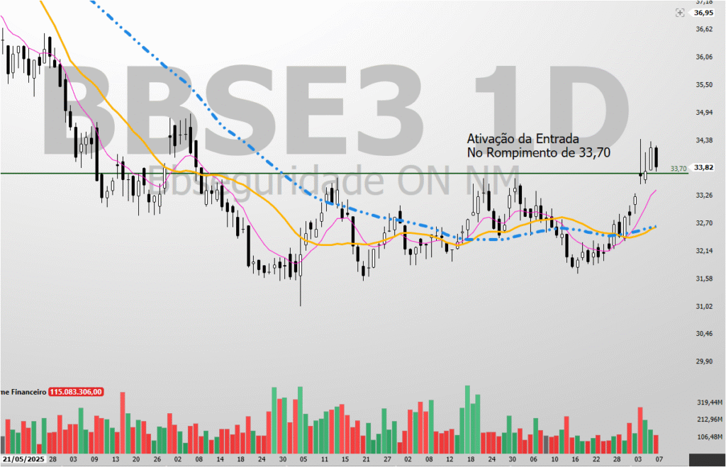4.1-1024x659 BB Seguridade ON (BBSE3): O Rompimento Chave e a Busca por Novos Patamares de Preço