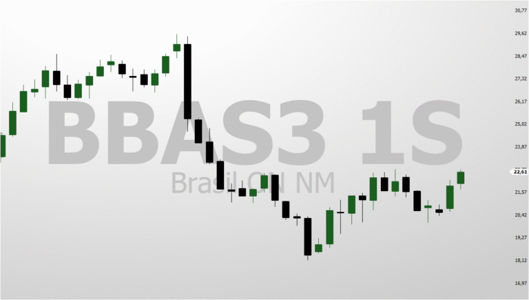 BBAS3 Vale a Pena fazer aporte? Análise do Preço Teto da formula de Bazin e Cenário Técnico 41 BBAS3 Preço Teto
