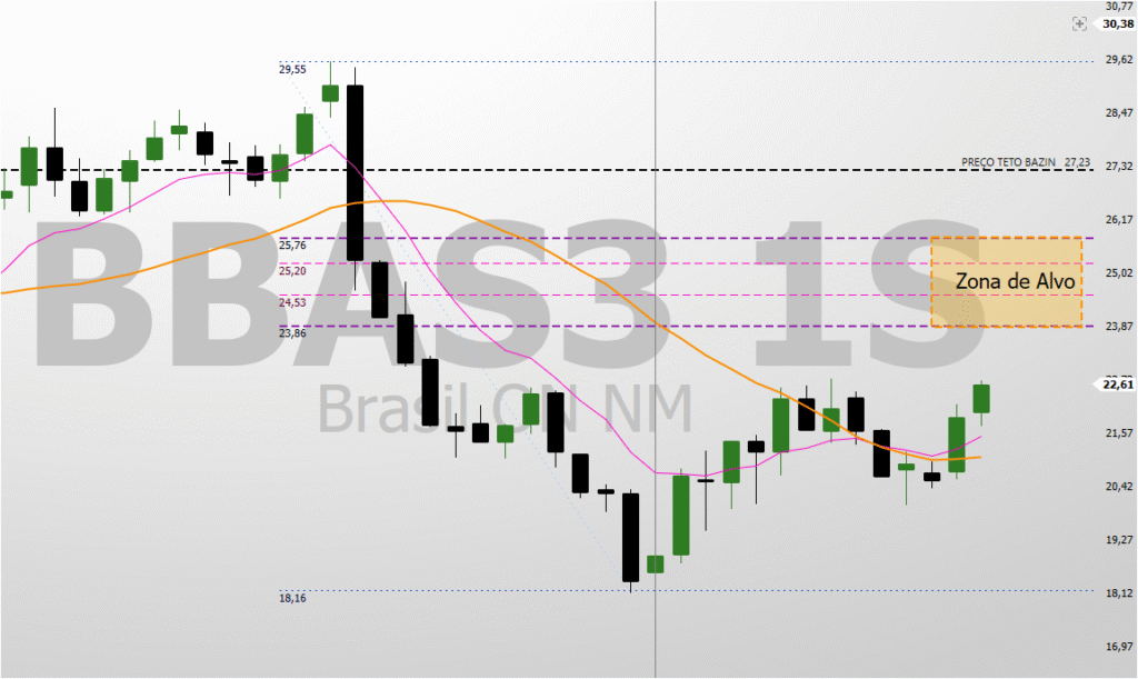 BBAS3-Zona-de-Alvo-1024x611 BBAS3 Vale a Pena fazer aporte? Análise do Preço Teto da formula de Bazin e Cenário Técnico