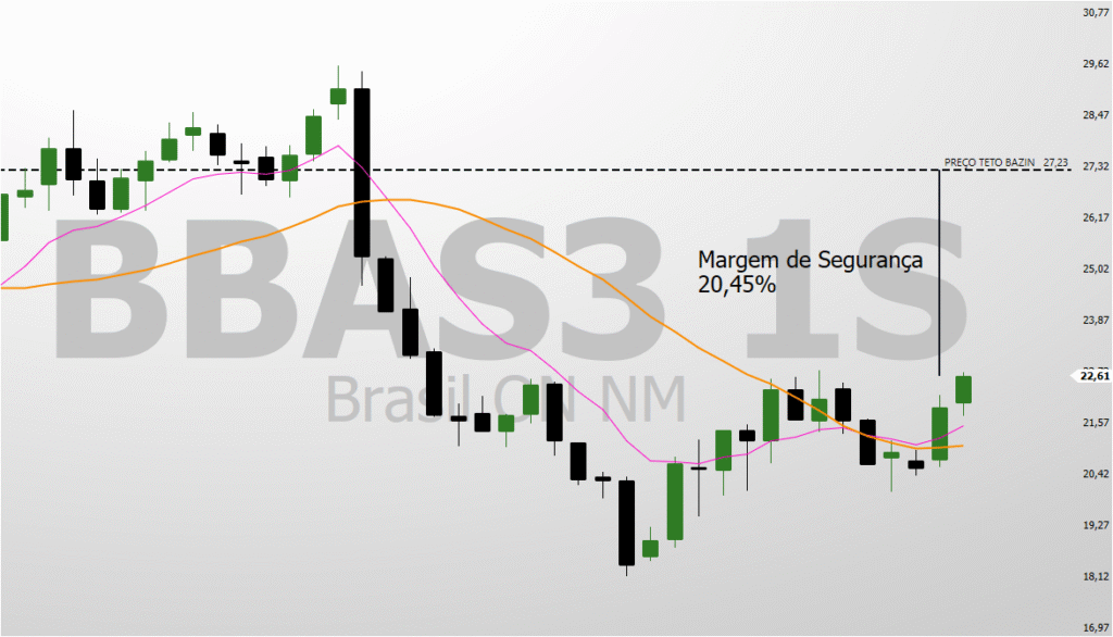 BBAS3-margem-de-Seguranca-to-Preco-Teto-da-Formula-de-Bazin-1024x586 BBAS3 Vale a Pena fazer aporte? Análise do Preço Teto da formula de Bazin e Cenário Técnico