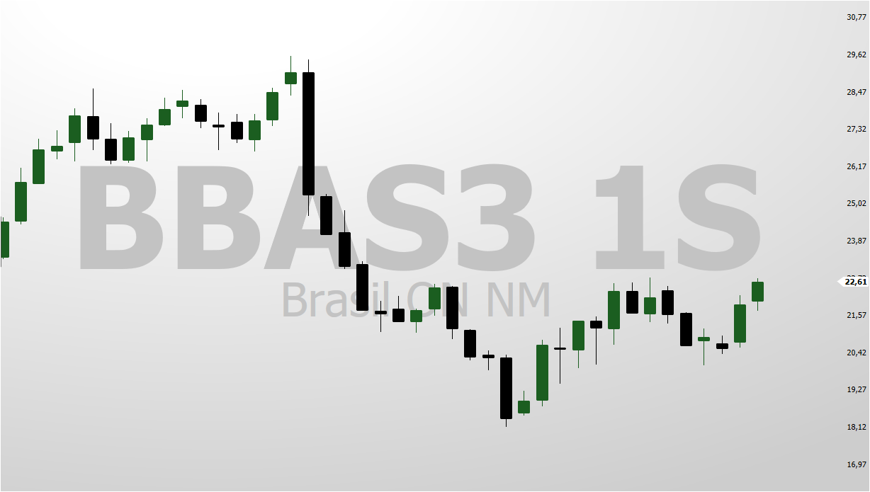 BBAS3 Preço Teto