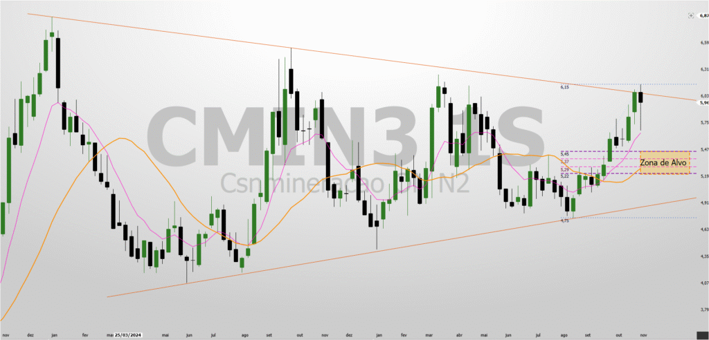 CMIN3-Formacao-de-Triangulo-Preco-em-cima-das-Maximas-1024x492 CMIN3: A Oportunidade de Segurança com 106% de Desconto que o Mercado Ignora