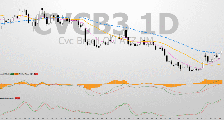CVCB3 Análise: Rompimento de Padrão Pode Mirar Zona de Alvo Acima de R$ 2,16 42 Análise CVCB3