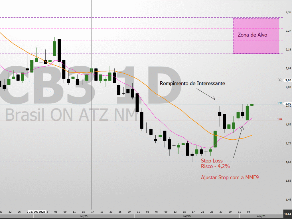 Cvc4.1-1024x767 CVCB3 Análise: Rompimento de Padrão Pode Mirar Zona de Alvo Acima de R$ 2,16