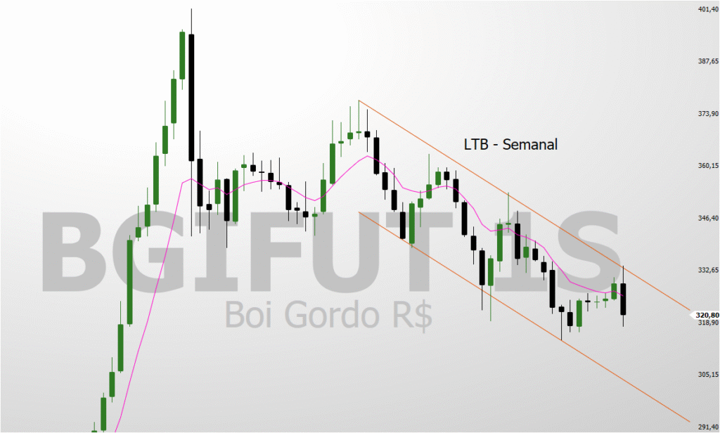 Grafico-Semanal-Boi-Gordo-3-LTB-Semanal-1024x616 Analise Gráfica do Boi Gordo (BGIFUT) e a Luta na Tendência de Baixa
