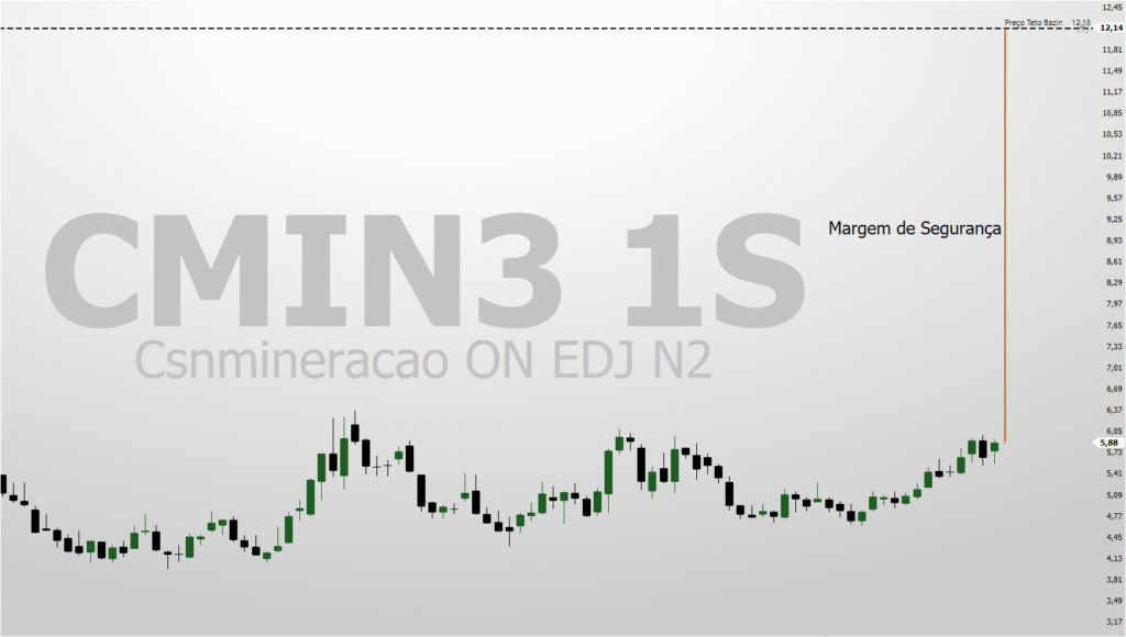 Grafico-semanal-de-CMIN3-destacando-a-expressiva-Margem-de-Seguranca-de-6723-em-relacao-ao-Preco-Teto-de-R-997-1024x580 CMIN3: A Oportunidade de Segurança com 106% de Desconto que o Mercado Ignora