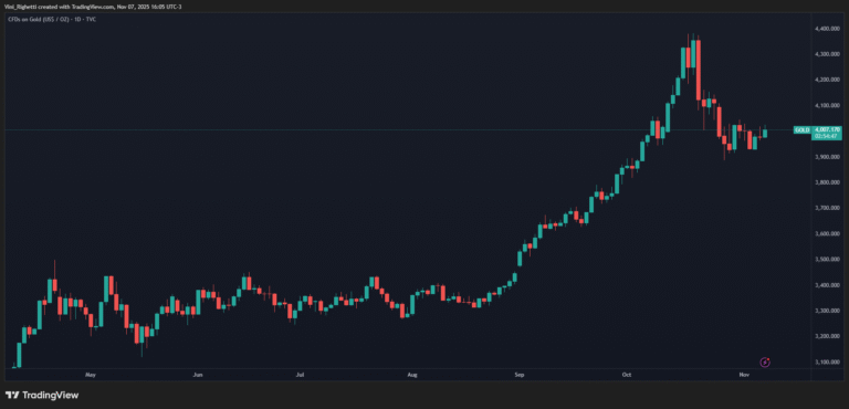 Commodity GOLD: Análise Técnica no Diário Revela Pressão de Venda 39 Analise Tecnica do Ouro