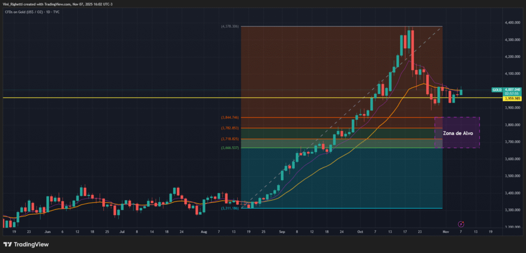 IMG-3-Se-o-Preco-romper-a-Linha-verde-pode-vir-a-corrigir-ate-a-Zona-de-Alvo-1024x493 Commodity GOLD: Análise Técnica no Diário Revela Pressão de Venda