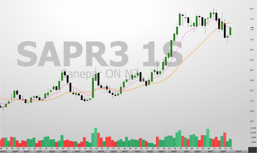 Imagem-1-Analise-Grafica-e-Preco-Teto-de-SAPR3-1024x611 SAPR3: Preço Teto Aponta que Ação Está Cara?