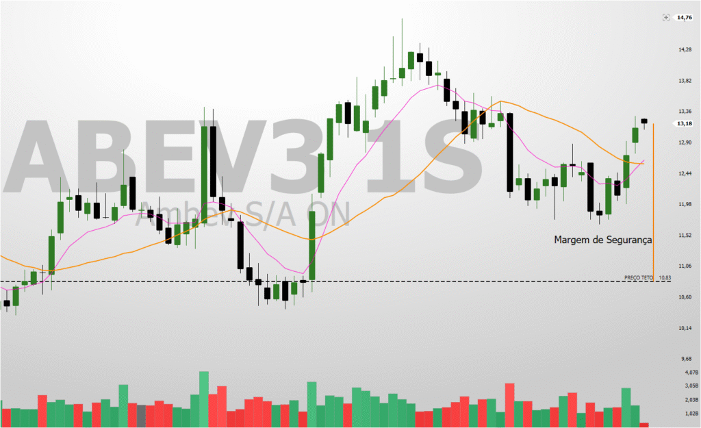 Imagem-1-Preco-Teto-Bazin-Margem-de-Seguranca-MME9-e-MM21-1024x625 ABEV3: Topo Histórico à Vista? O Gráfico Semanal Responde