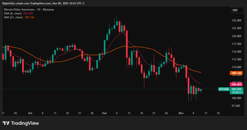 Imagem-2-Analise-Grafica-BTCUSD-Medias-Moveis-9-e-21-1024x541 Alerta de Queda no Bitcoin? Análise Gráfica Bitcoin Revela Zona de Suporte Crítica e Próximos Alvos