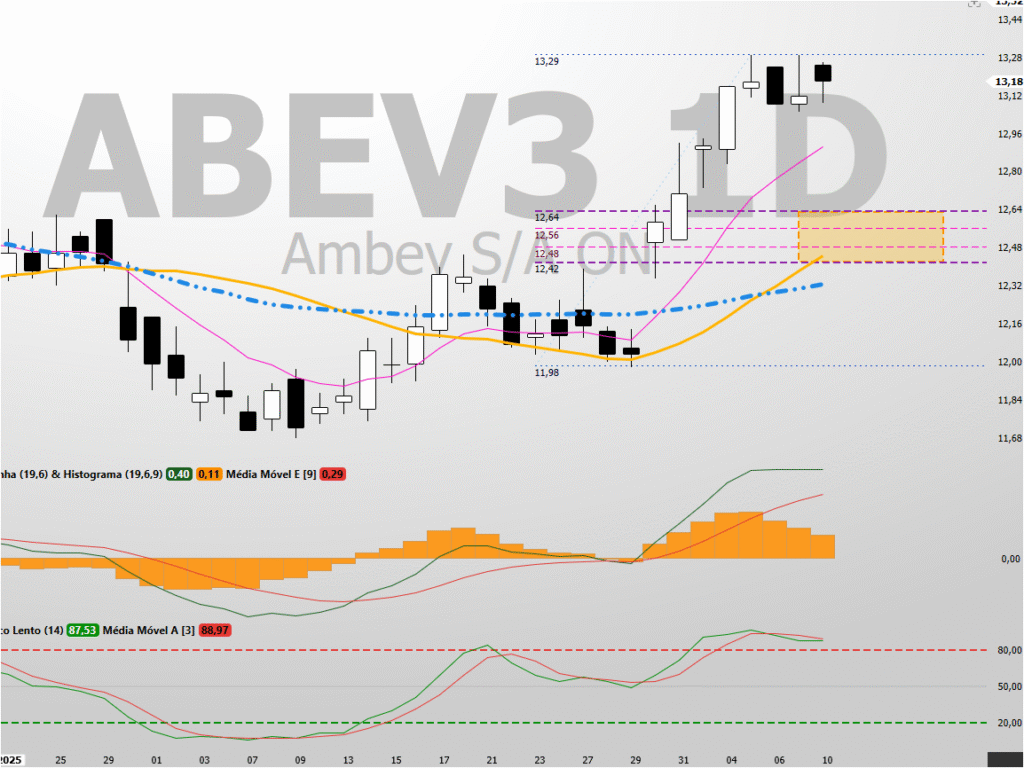 Imagem-2-Grafico-Diario-Seria-bom-ver-o-preco-chegar-na-Zona-Laranja-antes-de-tentar-buscar-alvos-maiores-este-sera-um-bom-suporte-1024x768 ABEV3: Topo Histórico à Vista? O Gráfico Semanal Responde