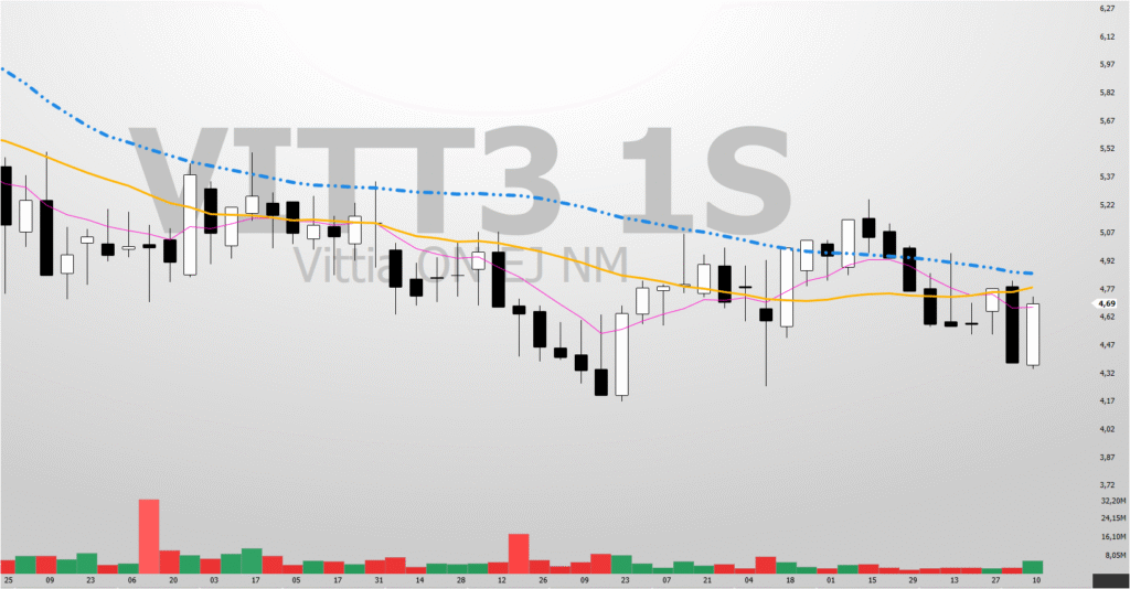 Imagem-2-Grafico-Semanal-Analise-Grafica-de-VITT3-medias-MME9-MM21-e-50-com-volume-1024x534 Análise VITT3: O que a Correção da Ação da Vittia Revela sobre Seus possíveis Alvos?