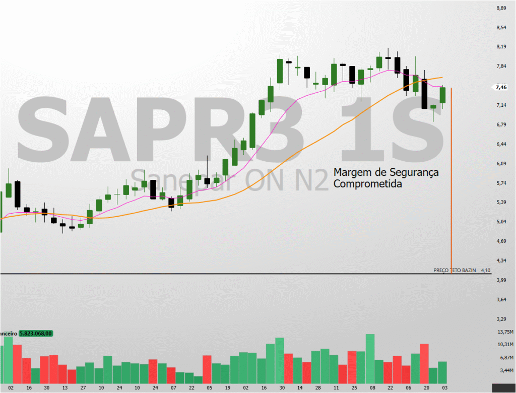 Imagem-2-Preco-Teto-e-Margem-de-Seguranca-1024x780 SAPR3: Preço Teto Aponta que Ação Está Cara?