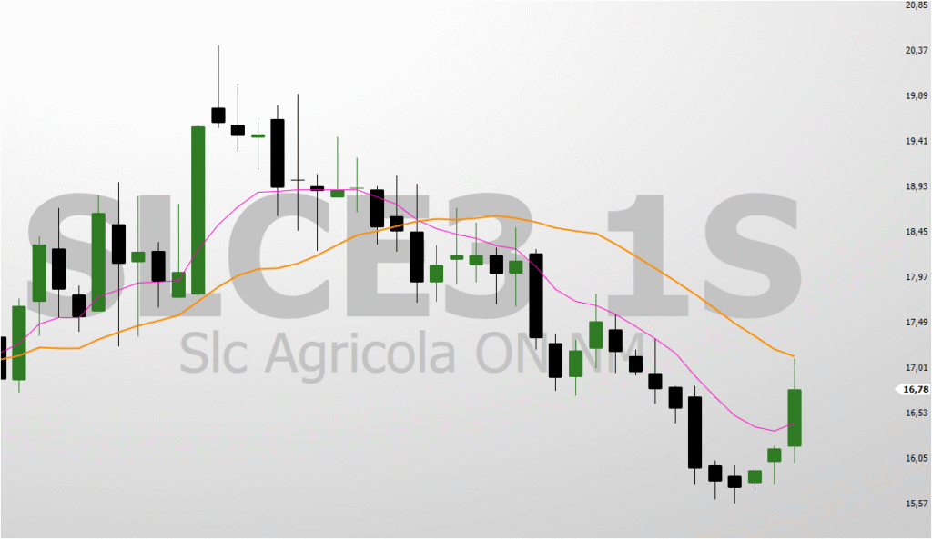 Imagem-2-segurou-na-media-de-21-do-grafico-semanal-1024x593 SLC Agrícola (SLCE3): Rompimento Explosivo Sinaliza Alta? Análise Técnica Revela Alvos