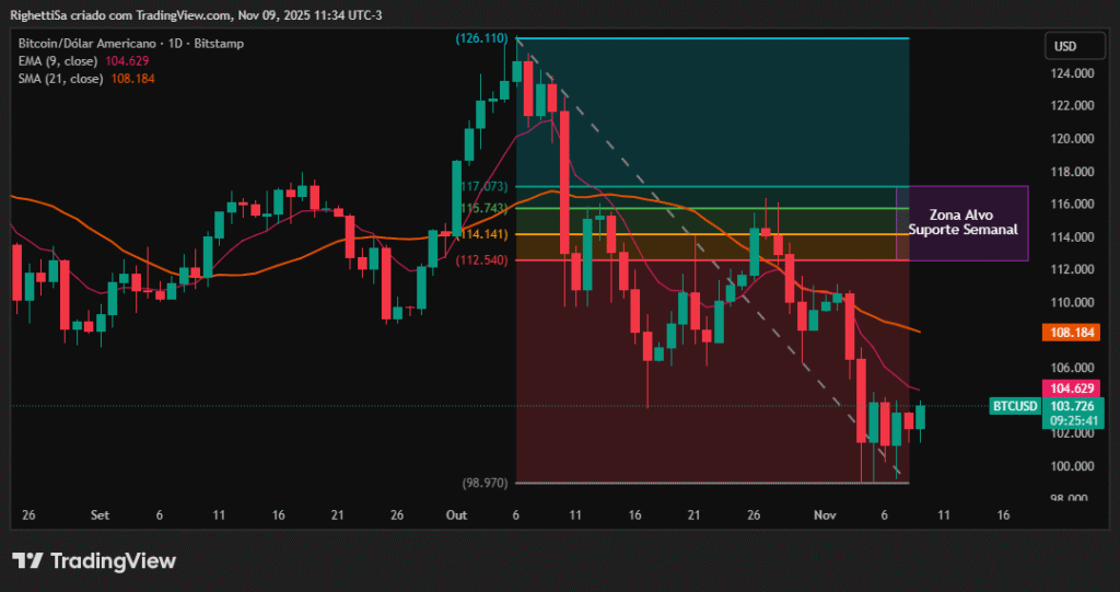 Imagem-3-BTCUSD-Se-o-Mercado-Subir-Teremos-uma-Correcao-ate-a-zona-de-Alvo-1024x541 Alerta de Queda no Bitcoin? Análise Gráfica Bitcoin Revela Zona de Suporte Crítica e Próximos Alvos