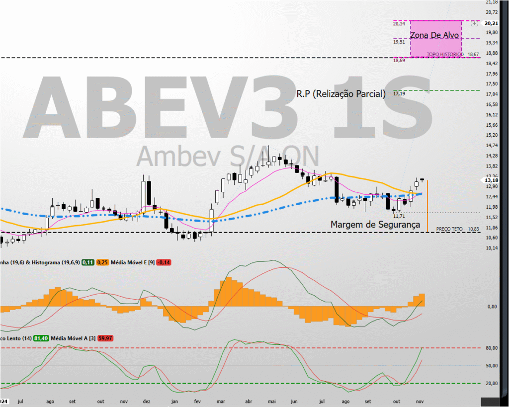 Imagem-3-Osciladores-Totpo-historico-grafico-semanal-1024x819 ABEV3: Topo Histórico à Vista? O Gráfico Semanal Responde