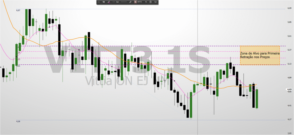Imagem-3-Primeira-Zona-de-Alvo-Retracao-1024x472 Análise VITT3: O que a Correção da Ação da Vittia Revela sobre Seus possíveis Alvos?