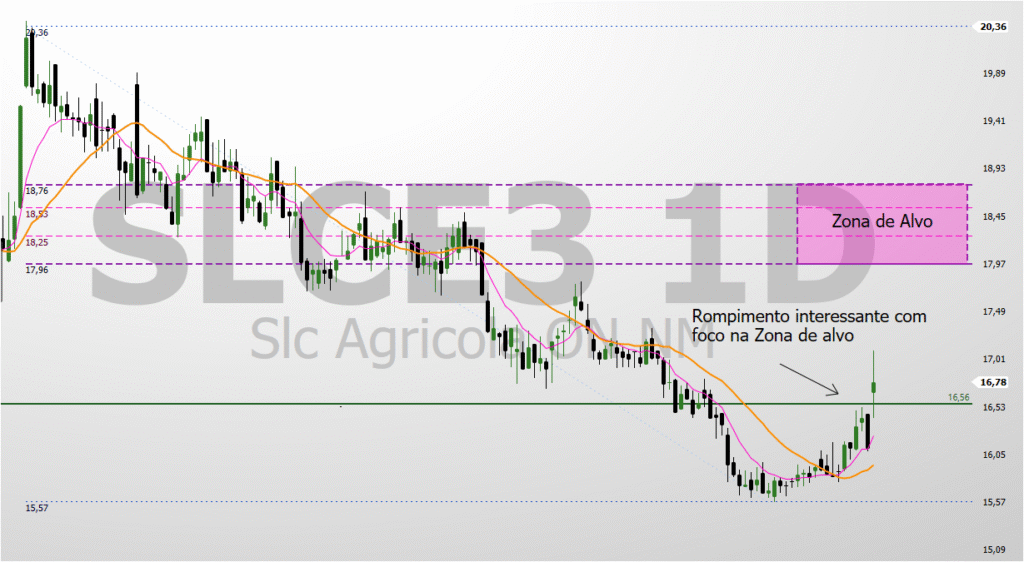 Imagem-3-Rompimento-interessante-com-alto-volume-com-foco-na-zona-de-alvo-1024x562 SLC Agrícola (SLCE3): Rompimento Explosivo Sinaliza Alta? Análise Técnica Revela Alvos