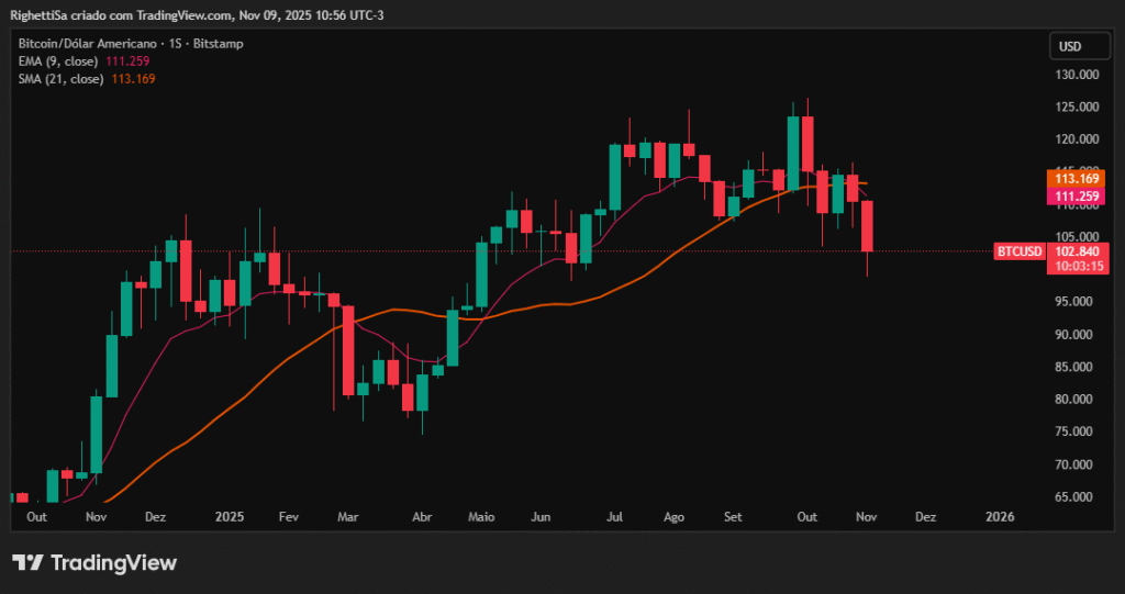 Imagem-4-BTCUSD-Analise-do-grafico-Semanal-com-MM-9-e-21-1024x541 Alerta de Queda no Bitcoin? Análise Gráfica Bitcoin Revela Zona de Suporte Crítica e Próximos Alvos