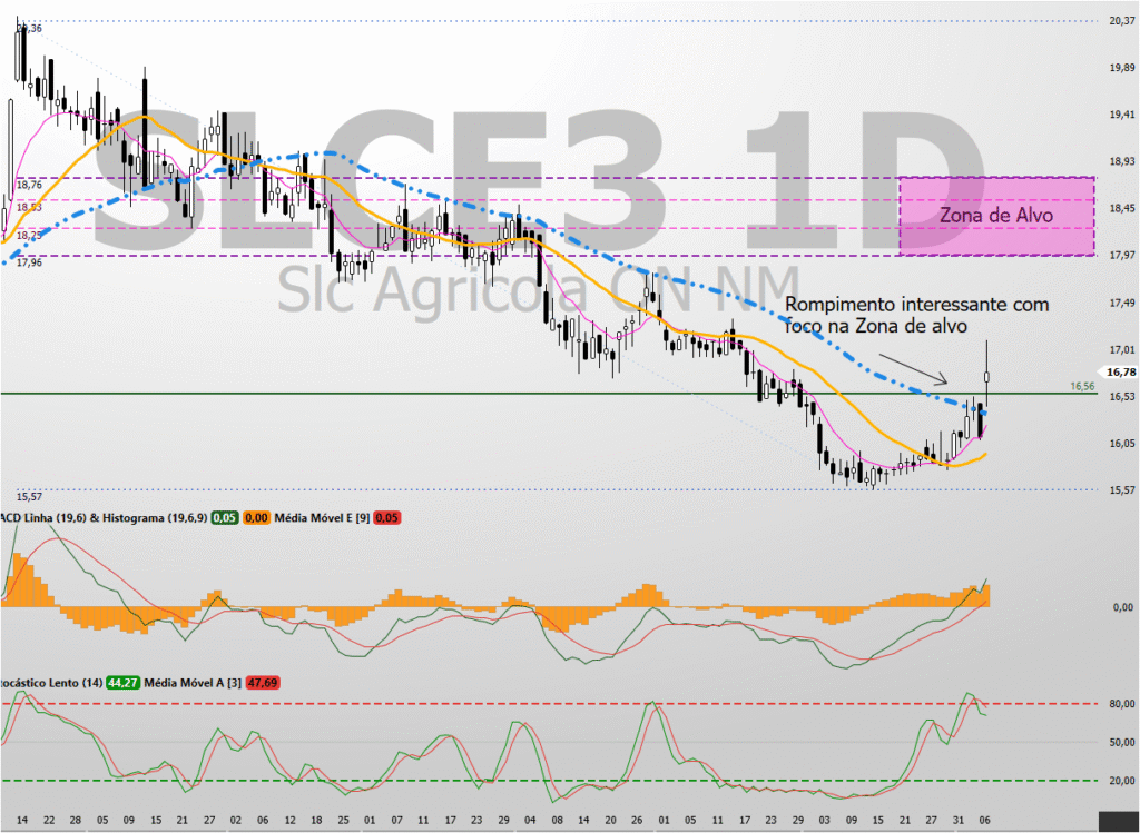 Imagem-4-Osciladores-MACD-e-Estocastico-e-mms-9-21-e-50-no-grafico-diario-1024x749 SLC Agrícola (SLCE3): Rompimento Explosivo Sinaliza Alta? Análise Técnica Revela Alvos
