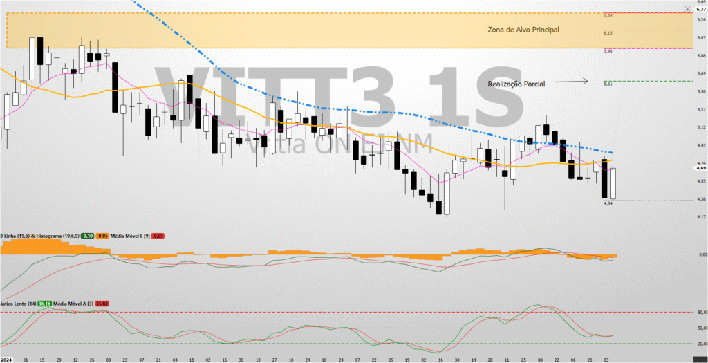 Imagem-4-Projecao-com-parcial-e-Alvo-Princial-1024x525 Análise VITT3: O que a Correção da Ação da Vittia Revela sobre Seus possíveis Alvos?