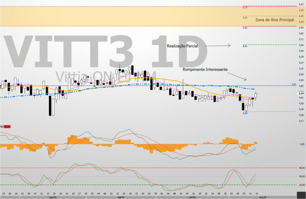 Imagem-5-Alvos-e-osciladores-indicadores-possivel-entrada-1024x665 Análise VITT3: O que a Correção da Ação da Vittia Revela sobre Seus possíveis Alvos?