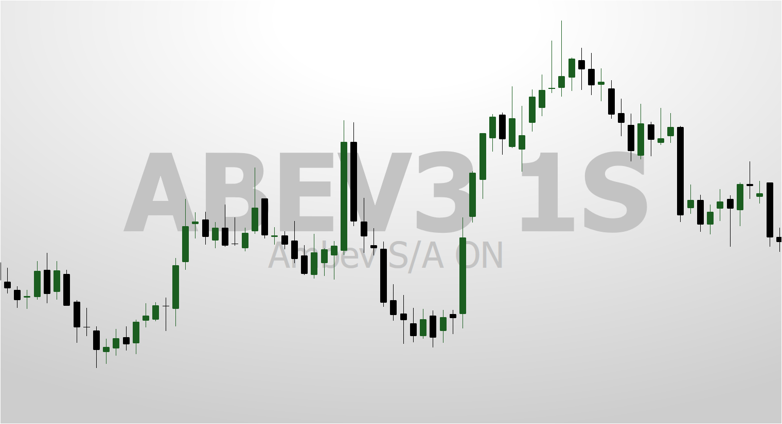 ABEV3: Topo Histórico à Vista? O Gráfico Semanal Responde 1 ABVE3