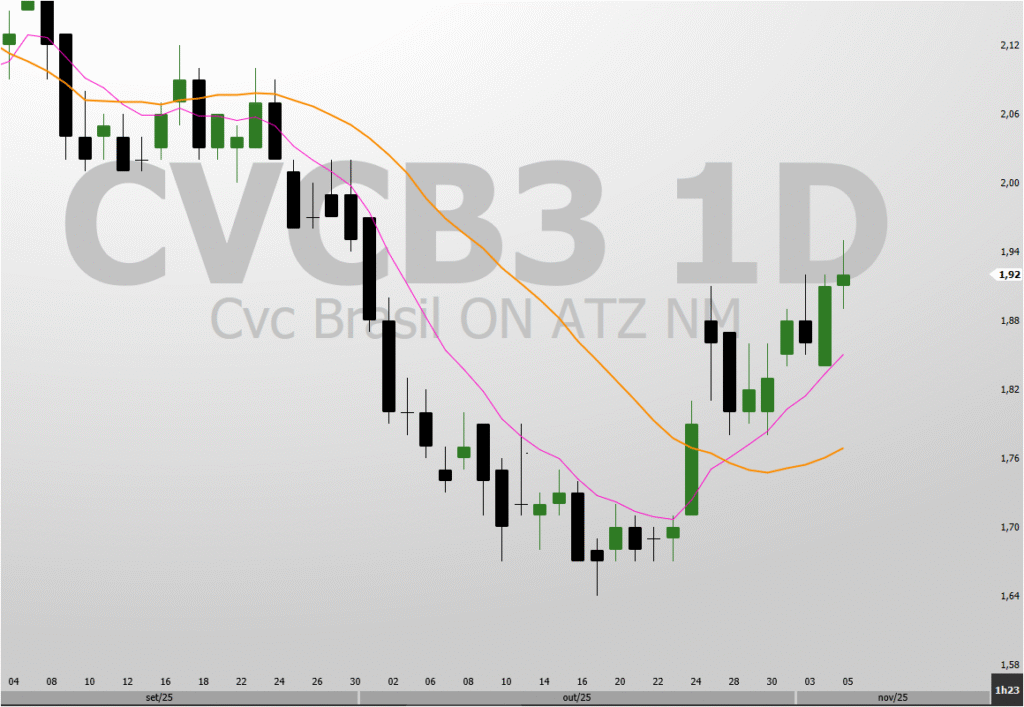 cvc3-1024x707 CVCB3 Análise: Rompimento de Padrão Pode Mirar Zona de Alvo Acima de R$ 2,16