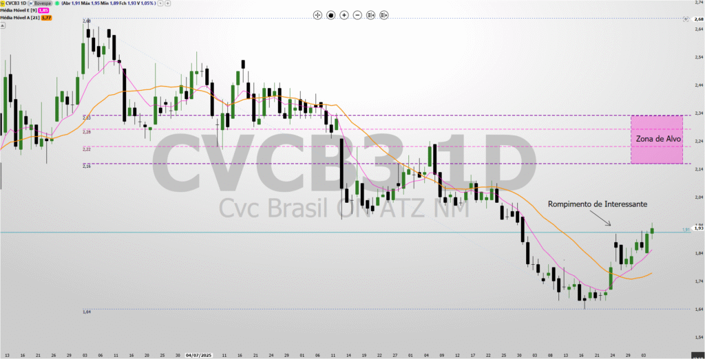 cvc4-1024x522 CVCB3 Análise: Rompimento de Padrão Pode Mirar Zona de Alvo Acima de R$ 2,16
