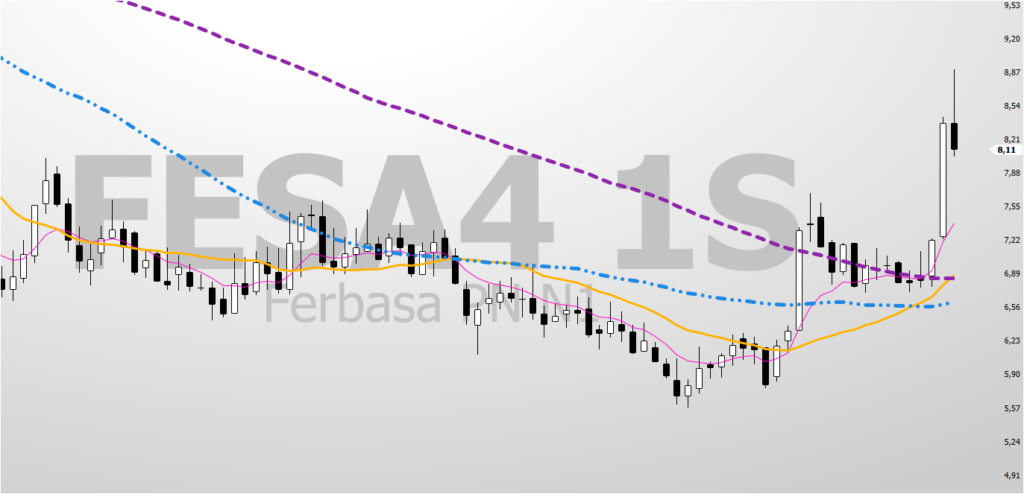 Imagem-1-FESA4-Grafico-Semanal-MM9-21-50-100-1024x494 FESA4 (Ferbasa) em Ponto Decisivo: Análise Técnica e Preço Teto