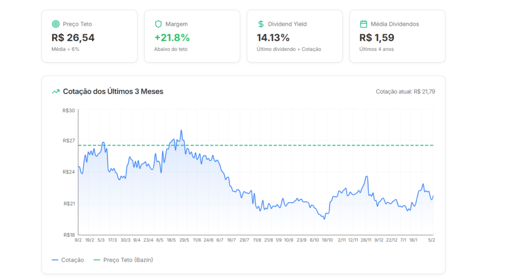 Imagem-1-VLID3-Preco-Teto-Bazin-Preco-teto-em-2654-Margem-de-Seguranca-em-218-1024x562 VLID3 (Valid) em Ponto de Inflexão: Análise Técnica e Preço Teto