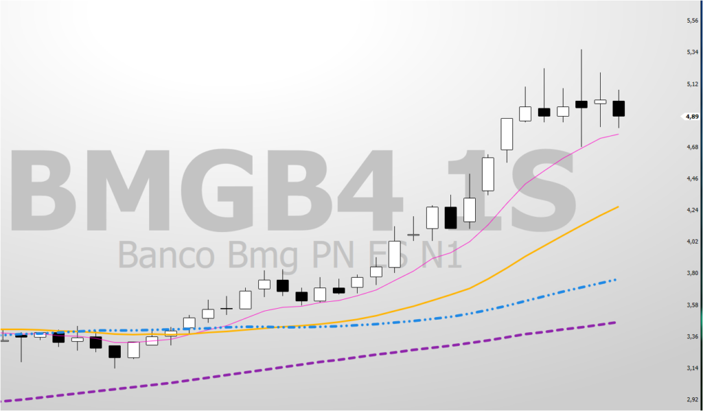Imagem-2-Grafico-Semanal-Medias-1024x599 BMGB4: Vale a Pena Investir? Análise Técnica e Preço Teto Revelam o Cenário