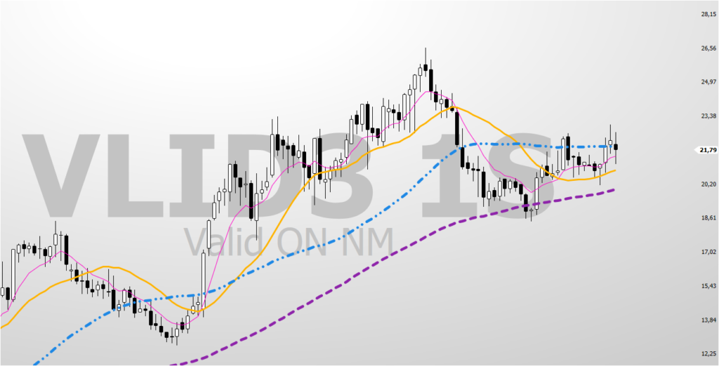 Imagem-2-VLID3-grafico-Semanal-Medias-9-21-50-e-100-1024x522 VLID3 (Valid) em Ponto de Inflexão: Análise Técnica e Preço Teto