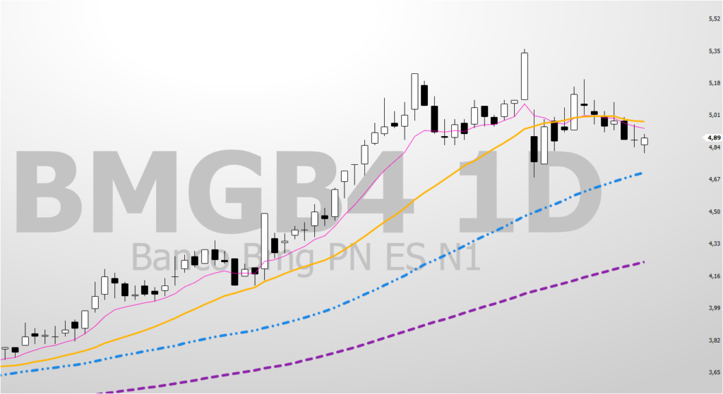 Imagem-3-Grafico-Diario-das-Medias-1024x559 BMGB4: Vale a Pena Investir? Análise Técnica e Preço Teto Revelam o Cenário