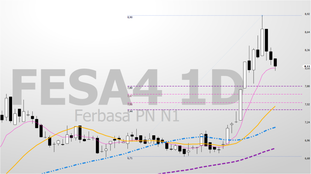 Imagem-3-Regiao-de-Suporte-se-perder-806-pode-chegar-ate-744-dentro-da-regiao-de-suporte-1024x573 FESA4 (Ferbasa) em Ponto Decisivo: Análise Técnica e Preço Teto