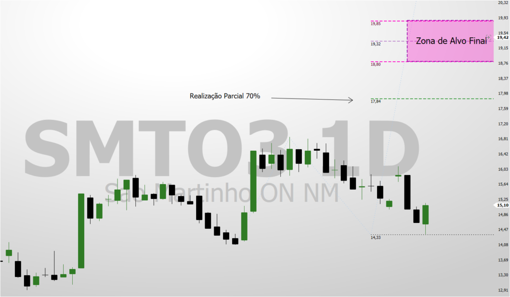 Imagem-3-SMTO3-Prejecao-de-Especulacao-com-Alvos-1024x597 SMTO3 em Ponto de Atenção: O Que a Análise Técnica Revela?