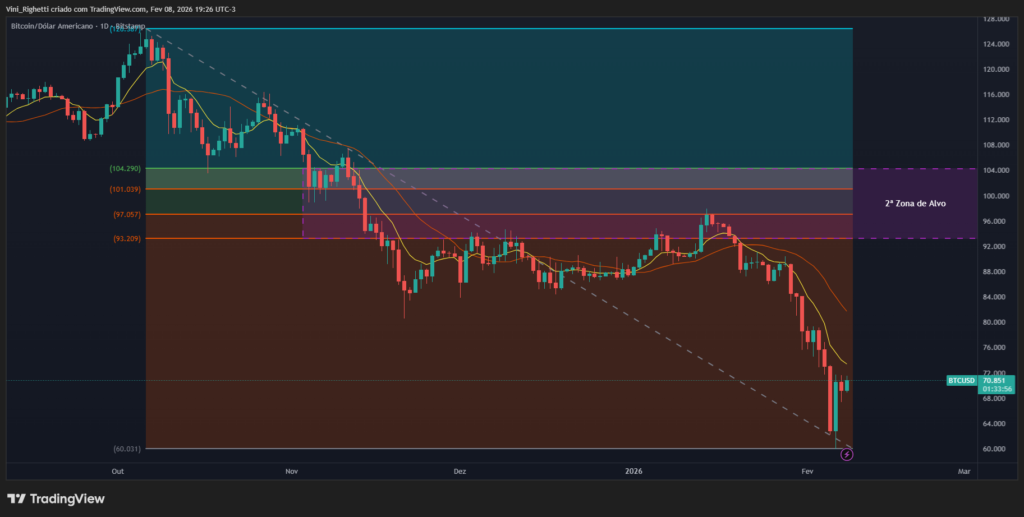 Imagem-4-BTC-Grafico-Diario-2-Alvo-de-retracao-dos-precos-1024x517 Bitcoin (BTC) Enfrenta Zonas de Resistência Cruciais: O Que a Análise Técnica Revela?