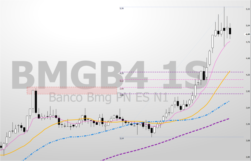 Imagem-4-Grafico-Semanal-1024x659 BMGB4: Vale a Pena Investir? Análise Técnica e Preço Teto Revelam o Cenário