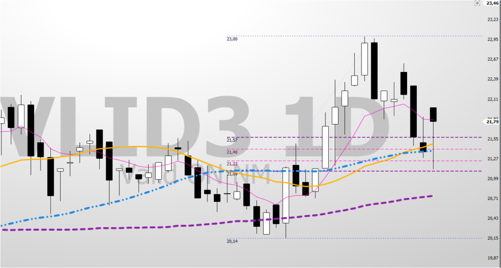 Imagem-4-VLID3-Grafico-Semanal-Atingiu-o-suporte-1024x547 VLID3 (Valid) em Ponto de Inflexão: Análise Técnica e Preço Teto