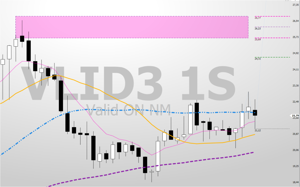 Imagem-5-Grafico-Semanal-Projecao-1024x639 VLID3 (Valid) em Ponto de Inflexão: Análise Técnica e Preço Teto