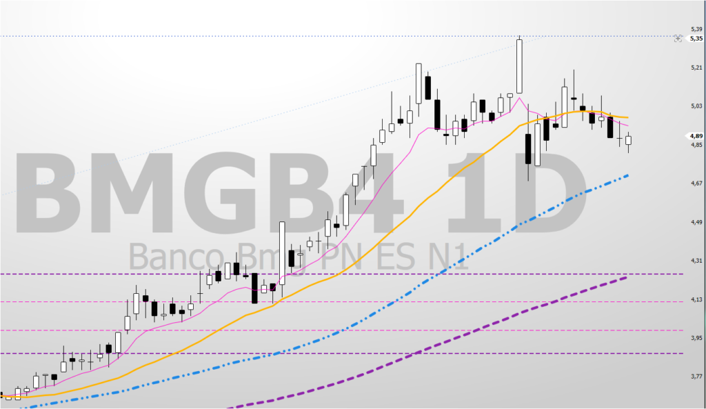 Imagem-5-grafico-diario-1024x593 BMGB4: Vale a Pena Investir? Análise Técnica e Preço Teto Revelam o Cenário