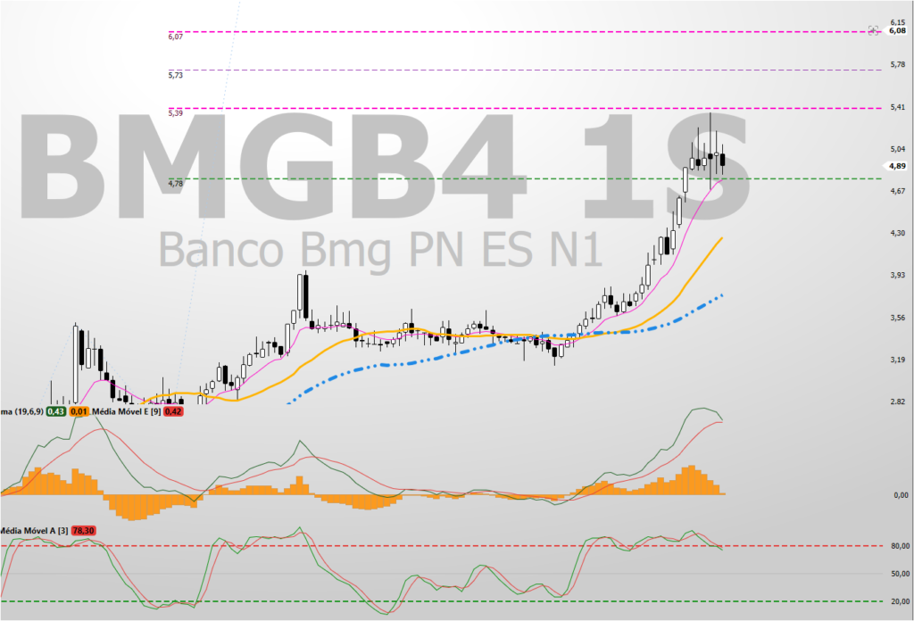 Imagem-6-1024x696 BMGB4: Vale a Pena Investir? Análise Técnica e Preço Teto Revelam o Cenário