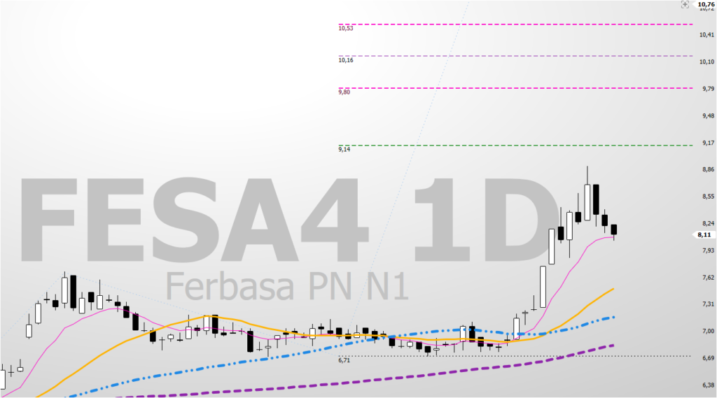 Imagen-4-FESA4-Grafico-Diario-Projecao-1024x569 FESA4 (Ferbasa) em Ponto Decisivo: Análise Técnica e Preço Teto